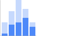 Vertical bar chart with two data sets: one data set is colored in dark blue the second is stacked in pale blue