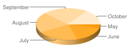 Three dimensional pie chart with May, June, July, August, September and October labels for each segment