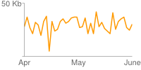 Yellow line chart: less easy to read as data points are less spread along the x-axis