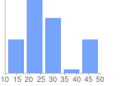 Bar chart with 200, 300, and 400 on the x-axis