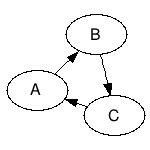 neato chart