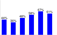 Bar chart with percentage labels above each bar