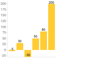 Bar chart with 5 values, text encoding.